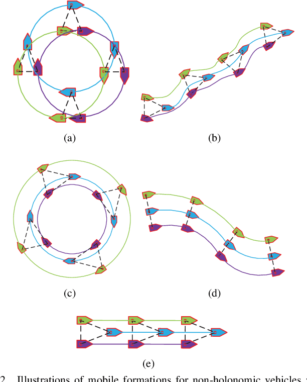 Figure 2 for Mobile Formation Coordination and Tracking Control for Multiple Non-holonomic Vehicles