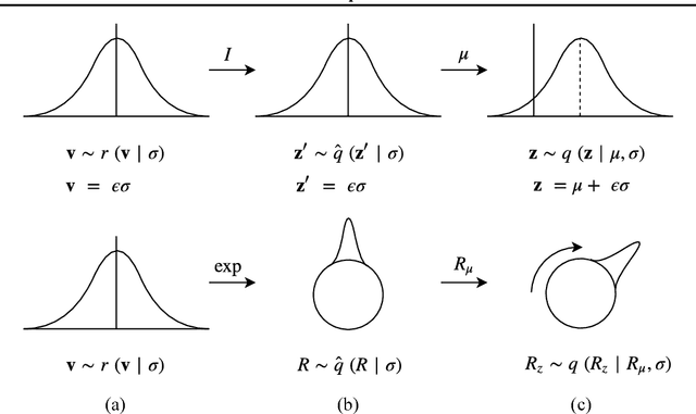 Figure 4 for Explorations in Homeomorphic Variational Auto-Encoding