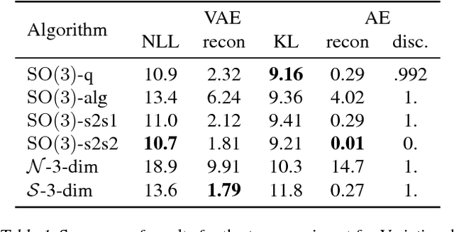 Figure 1 for Explorations in Homeomorphic Variational Auto-Encoding