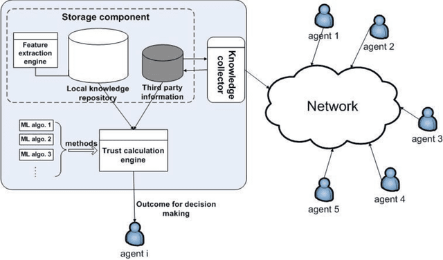 Figure 1 for A generic trust framework for large-scale open systems using machine learning