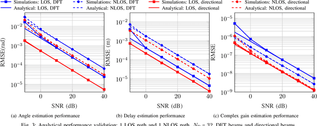 Figure 3 for Beamspace Multidimensional ESPRIT Approaches for Simultaneous Localization and Communications