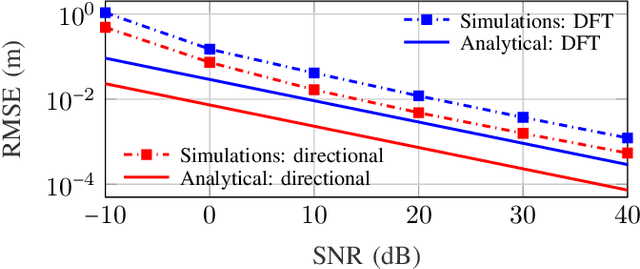 Figure 4 for Beamspace Multidimensional ESPRIT Approaches for Simultaneous Localization and Communications