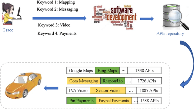 Figure 1 for Diversity-aware Web APIs Recommendation with Compatibility Guarantee