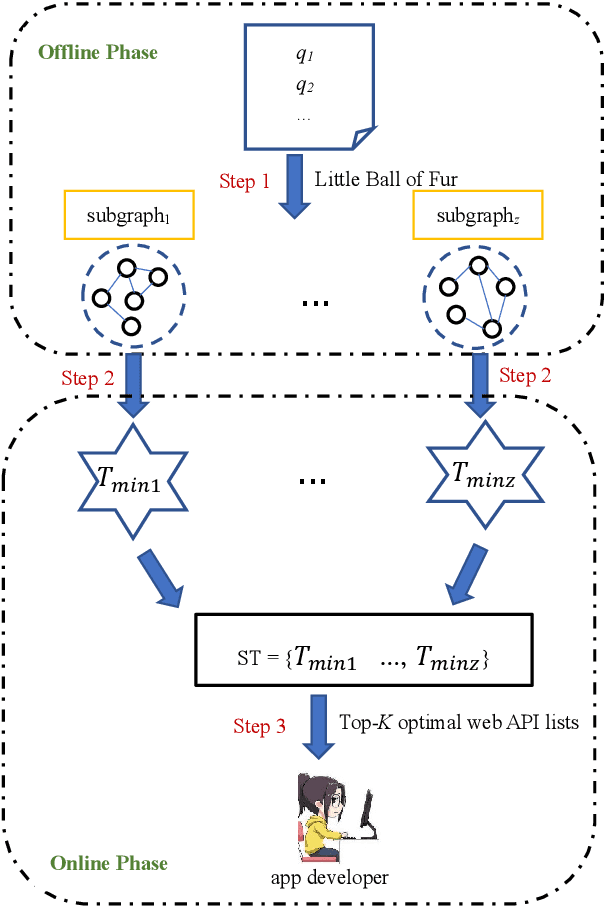 Figure 4 for Diversity-aware Web APIs Recommendation with Compatibility Guarantee