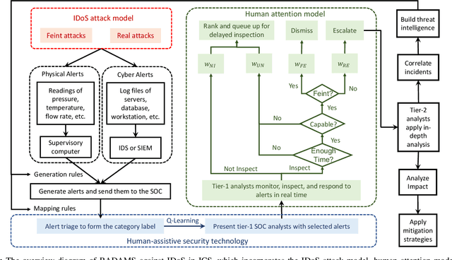 Figure 1 for RADAMS: Resilient and Adaptive Alert and Attention Management Strategy against Informational Denial-of-Service (IDoS) Attacks