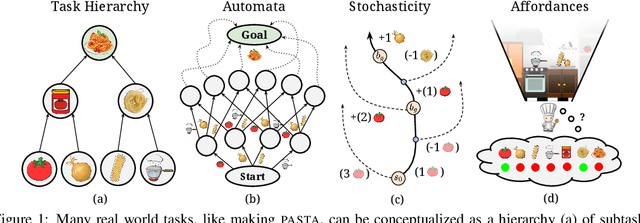 Figure 1 for Possibility Before Utility: Learning And Using Hierarchical Affordances