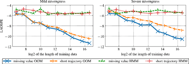 Figure 1 for A Consistent Method for Learning OOMs from Asymptotically Stationary Time Series Data Containing Missing Values