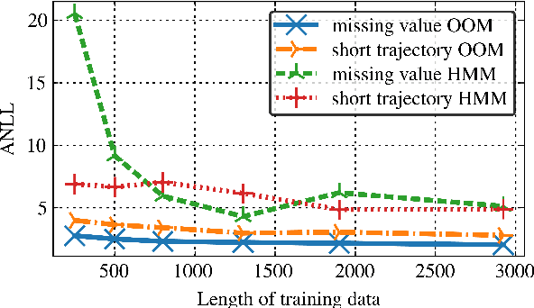 Figure 2 for A Consistent Method for Learning OOMs from Asymptotically Stationary Time Series Data Containing Missing Values