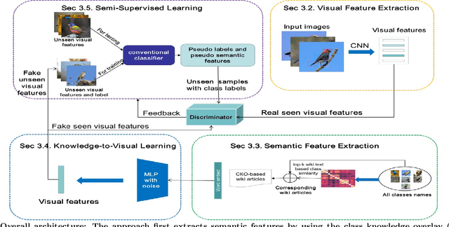 Figure 1 for Class Knowledge Overlay to Visual Feature Learning for Zero-Shot Image Classification