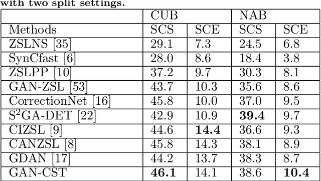 Figure 4 for Class Knowledge Overlay to Visual Feature Learning for Zero-Shot Image Classification