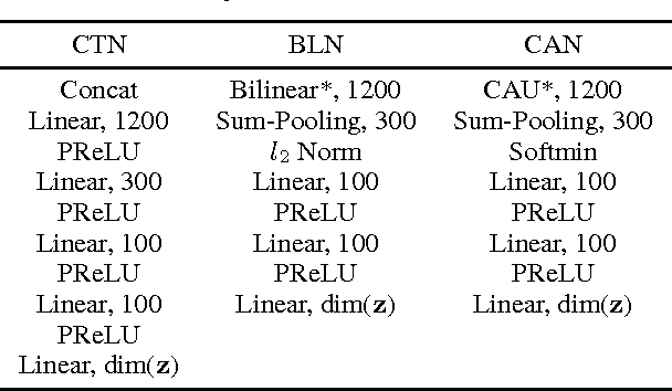 Figure 3 for Learning Image Relations with Contrast Association Networks