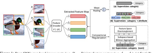 Figure 1 for Weakly-supervised Compositional FeatureAggregation for Few-shot Recognition