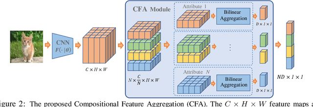 Figure 3 for Weakly-supervised Compositional FeatureAggregation for Few-shot Recognition