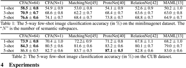 Figure 2 for Weakly-supervised Compositional FeatureAggregation for Few-shot Recognition