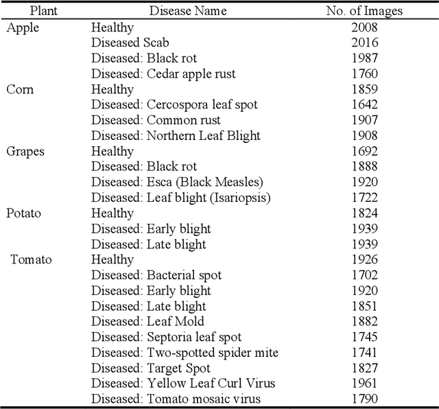 Figure 1 for Plant Disease Detection Using Image Processing and Machine Learning