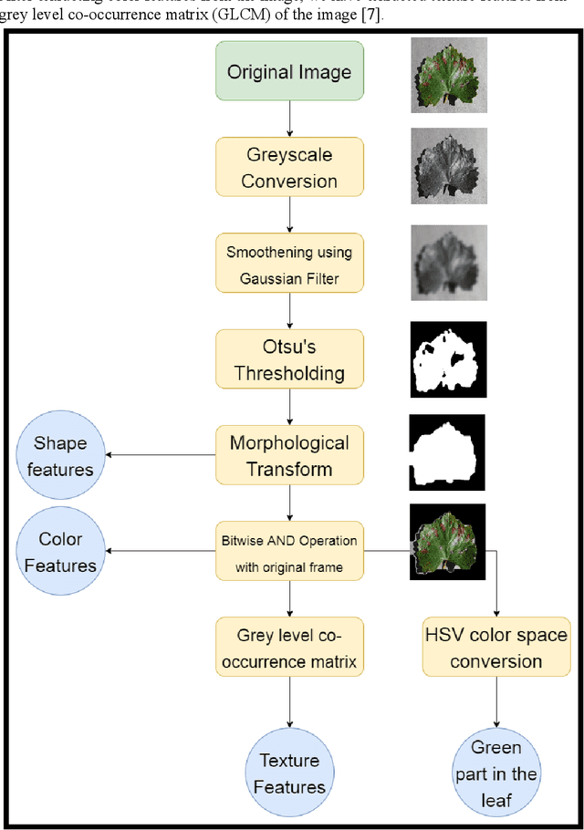 Figure 3 for Plant Disease Detection Using Image Processing and Machine Learning
