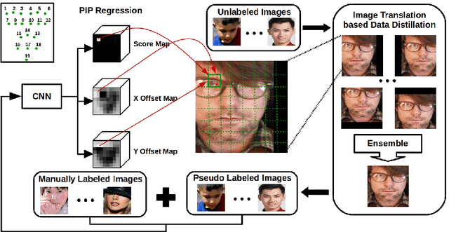 Figure 1 for Pixel-In-Pixel Net: Towards Efficient Facial Landmark Detection in the Wild