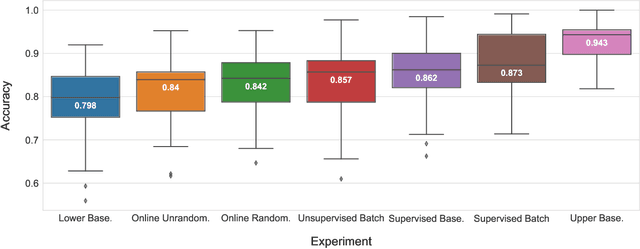 Figure 4 for Incremental Real-Time Personalization in Human Activity Recognition Using Domain Adaptive Batch Normalization