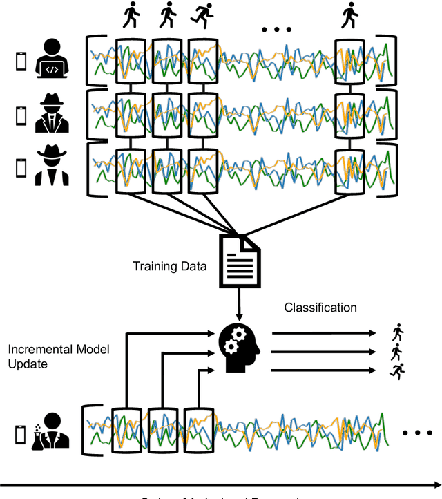 Figure 1 for Incremental Real-Time Personalization in Human Activity Recognition Using Domain Adaptive Batch Normalization