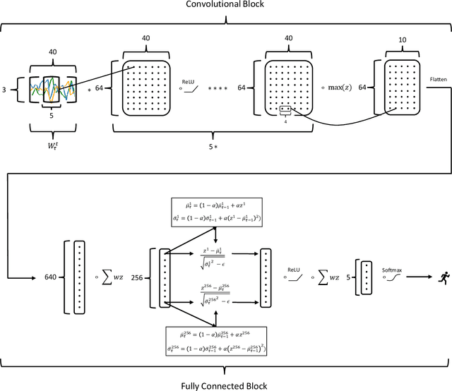 Figure 3 for Incremental Real-Time Personalization in Human Activity Recognition Using Domain Adaptive Batch Normalization