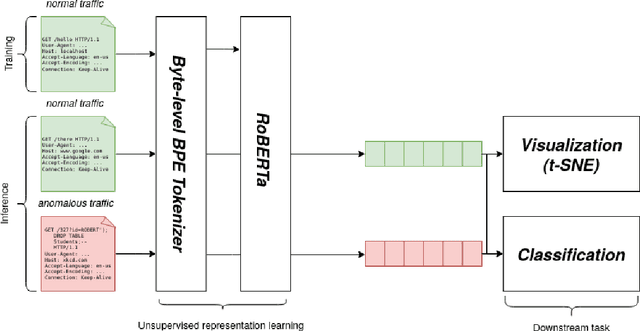 Figure 1 for HTTP2vec: Embedding of HTTP Requests for Detection of Anomalous Traffic