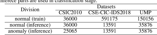 Figure 2 for HTTP2vec: Embedding of HTTP Requests for Detection of Anomalous Traffic