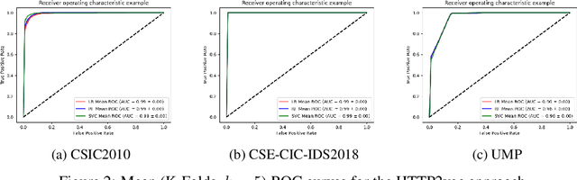 Figure 4 for HTTP2vec: Embedding of HTTP Requests for Detection of Anomalous Traffic