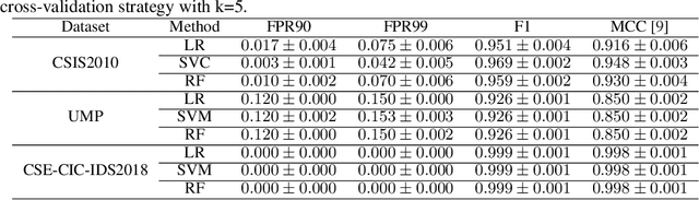 Figure 3 for HTTP2vec: Embedding of HTTP Requests for Detection of Anomalous Traffic