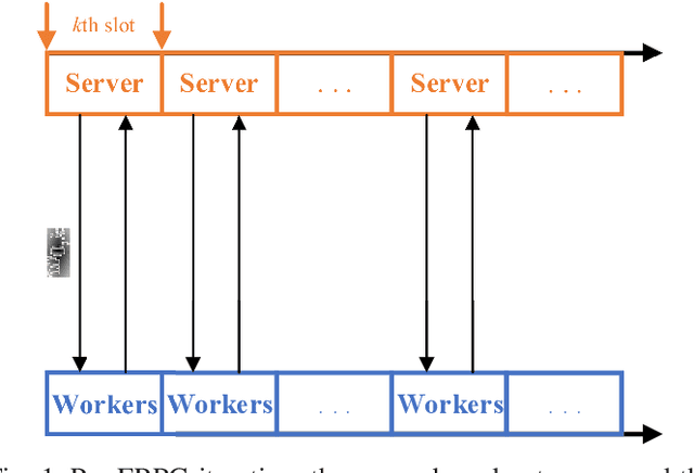 Figure 1 for Communication-Efficient Robust Federated Learning Over Heterogeneous Datasets