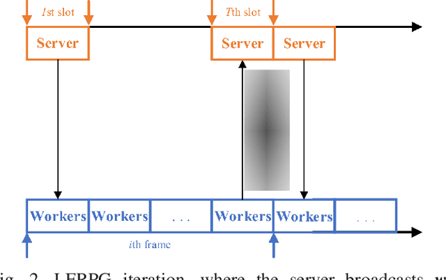 Figure 2 for Communication-Efficient Robust Federated Learning Over Heterogeneous Datasets