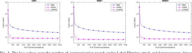 Figure 3 for Communication-Efficient Robust Federated Learning Over Heterogeneous Datasets