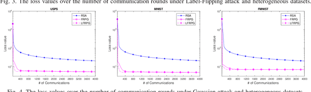 Figure 4 for Communication-Efficient Robust Federated Learning Over Heterogeneous Datasets