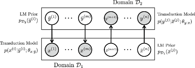 Figure 1 for A Probabilistic Formulation of Unsupervised Text Style Transfer