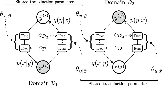 Figure 3 for A Probabilistic Formulation of Unsupervised Text Style Transfer