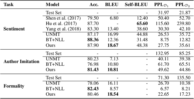 Figure 2 for A Probabilistic Formulation of Unsupervised Text Style Transfer