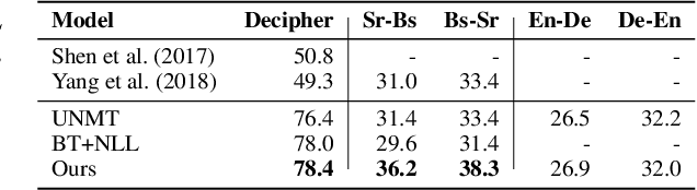 Figure 4 for A Probabilistic Formulation of Unsupervised Text Style Transfer
