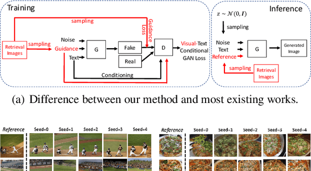 Figure 1 for Text-to-Image Generation via Implicit Visual Guidance and Hypernetwork