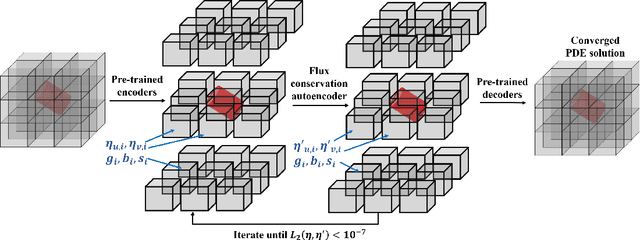 Figure 1 for A composable autoencoder-based iterative algorithm for accelerating numerical simulations