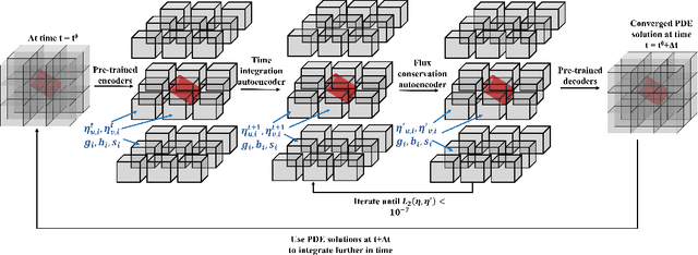 Figure 2 for A composable autoencoder-based iterative algorithm for accelerating numerical simulations