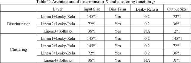 Figure 4 for Disentangling brain heterogeneity via semi-supervised deep-learning and MRI: dimensional representations of Alzheimer's Disease