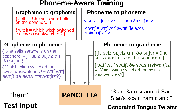 Figure 1 for PANCETTA: Phoneme Aware Neural Completion to Elicit Tongue Twisters Automatically