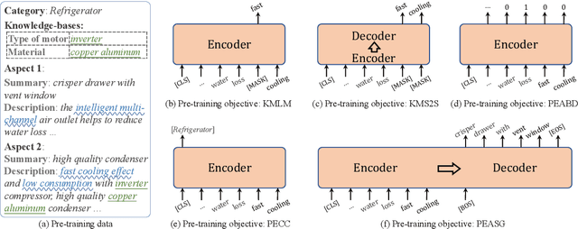 Figure 1 for K-PLUG: Knowledge-injected Pre-trained Language Model for Natural Language Understanding and Generation in E-Commerce