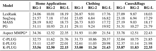 Figure 3 for K-PLUG: Knowledge-injected Pre-trained Language Model for Natural Language Understanding and Generation in E-Commerce