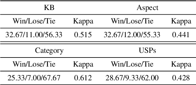 Figure 4 for K-PLUG: Knowledge-injected Pre-trained Language Model for Natural Language Understanding and Generation in E-Commerce