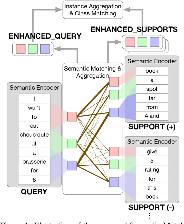 Figure 1 for Dynamic Semantic Matching and Aggregation Network for Few-shot Intent Detection