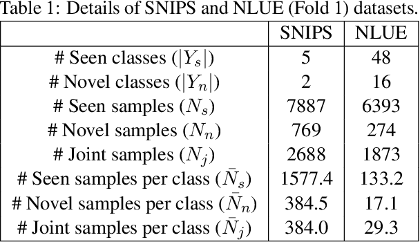 Figure 2 for Dynamic Semantic Matching and Aggregation Network for Few-shot Intent Detection