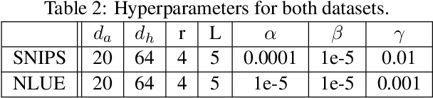 Figure 3 for Dynamic Semantic Matching and Aggregation Network for Few-shot Intent Detection