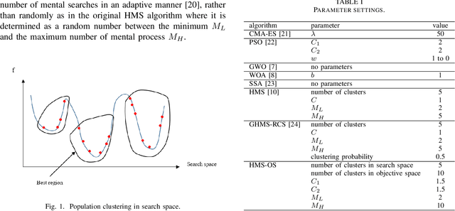 Figure 3 for HMS-OS: Improving the Human Mental Search Optimisation Algorithm by Grouping in both Search and Objective Space