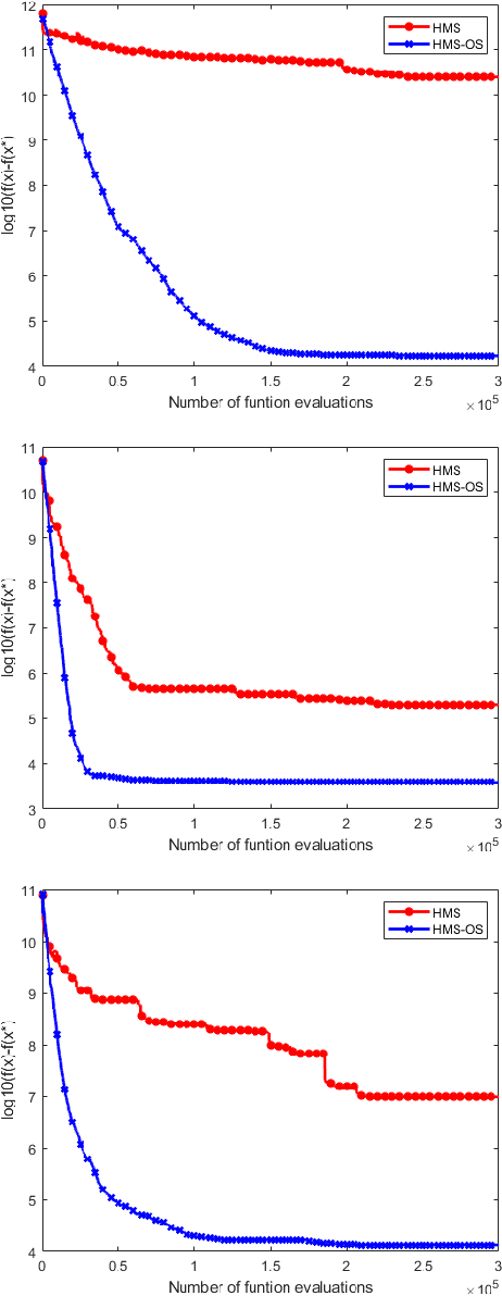 Figure 2 for HMS-OS: Improving the Human Mental Search Optimisation Algorithm by Grouping in both Search and Objective Space