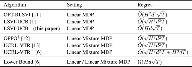 Figure 1 for Nearly Minimax Optimal Reinforcement Learning with Linear Function Approximation